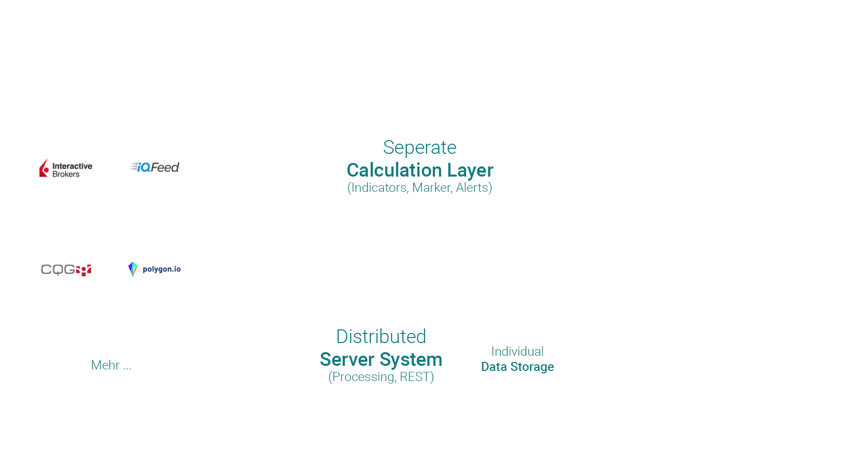 Darstellung des Analyse und Handelssystem mit Data Provider, Backend, Frontend