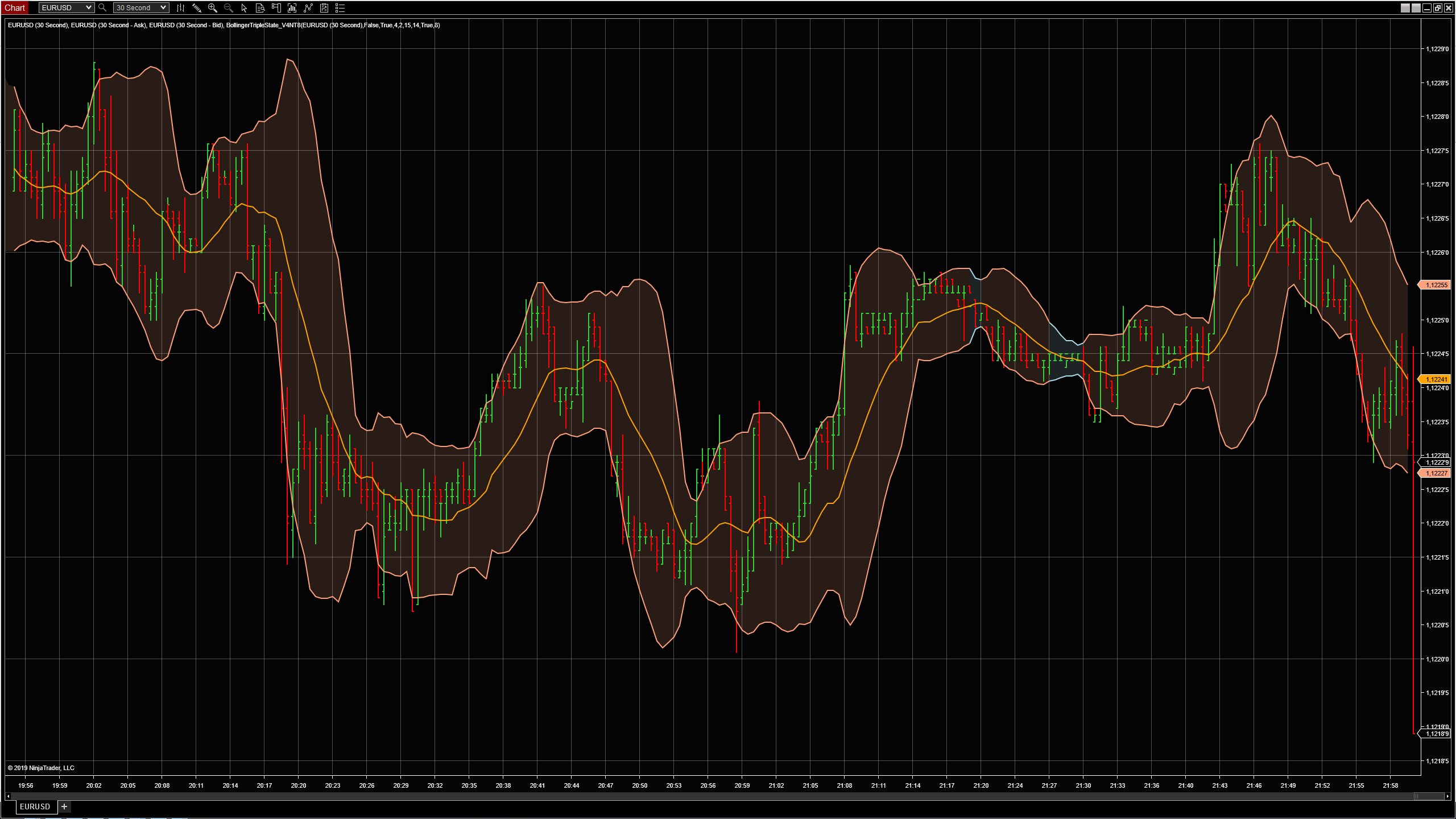 Chartdarstellung der Bollinger Bands