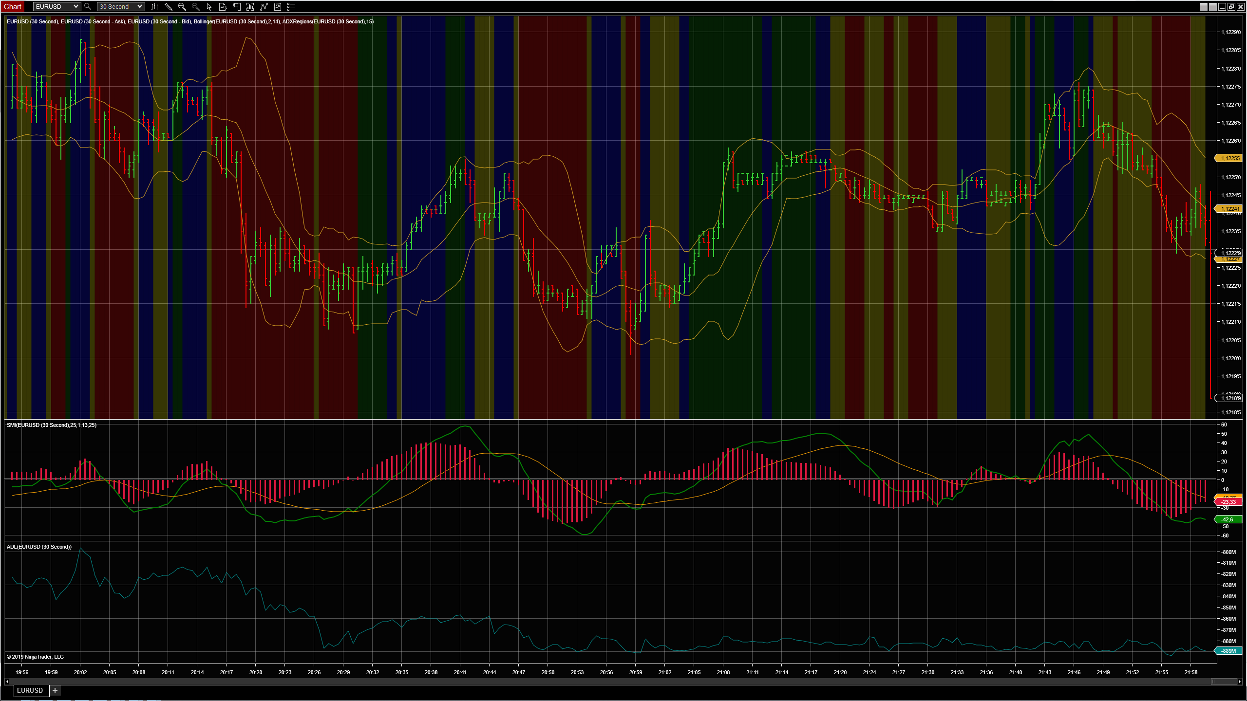 Chartdarstellung des Stochastic Momentum Index