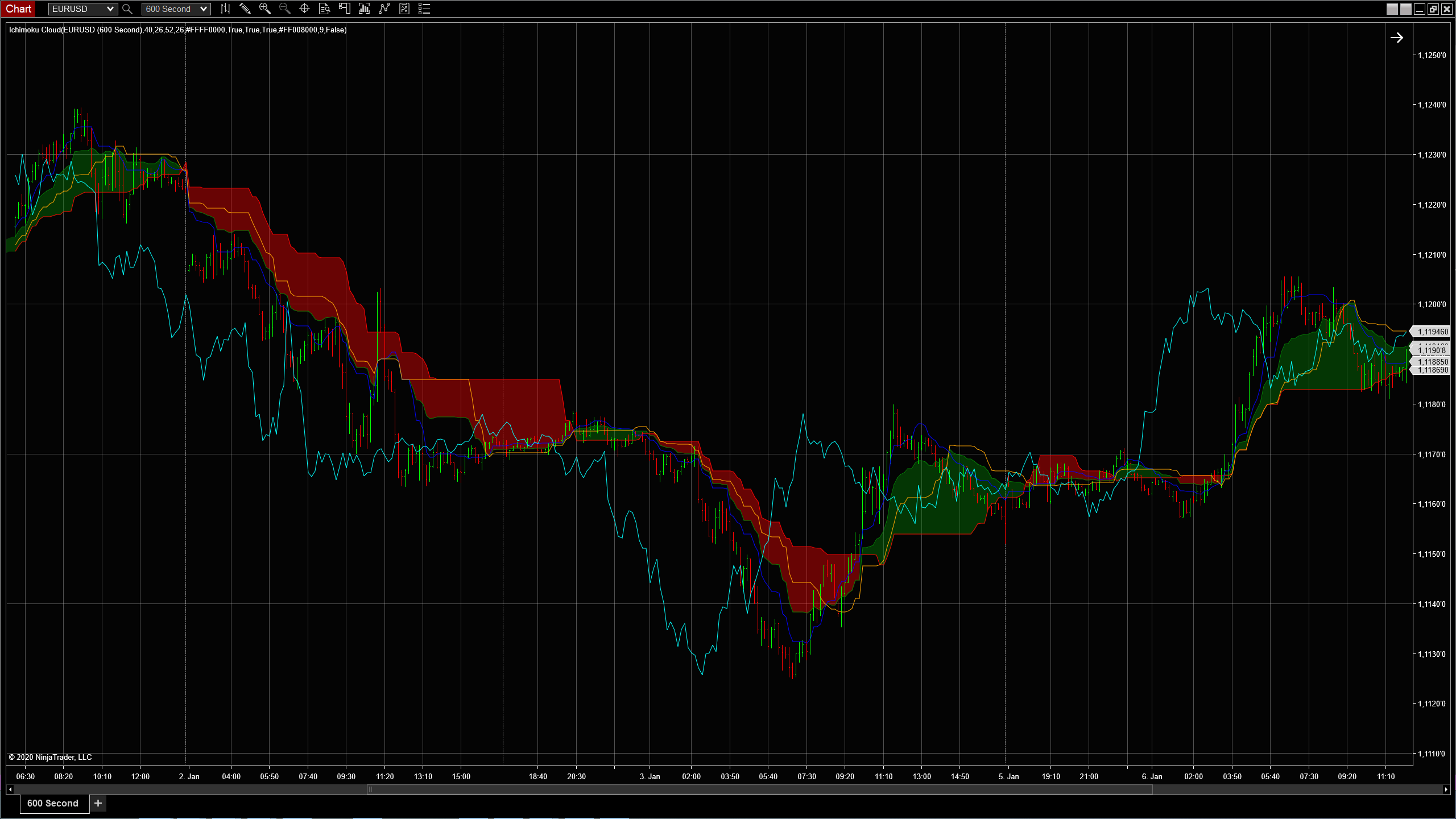 Chartdarstellung der Ichimoku-Cloud